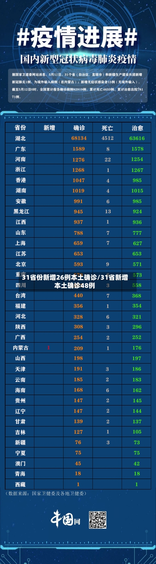 31省份新增26例本土确诊/31省新增本土确诊48例-第1张图片