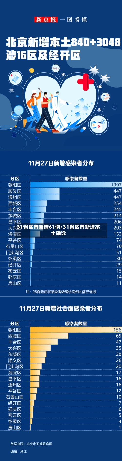 31省区市新增61例/31省区市新增本土确诊