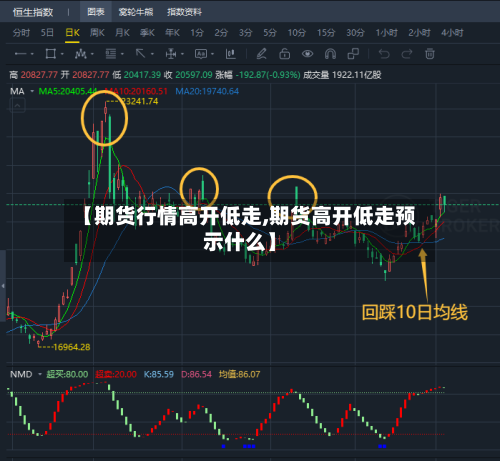【期货行情高开低走,期货高开低走预示什么】-第1张图片