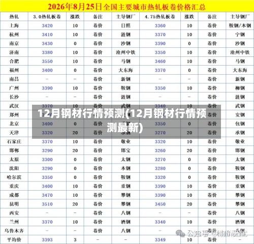 12月钢材行情预测(12月钢材行情预测最新)-第1张图片