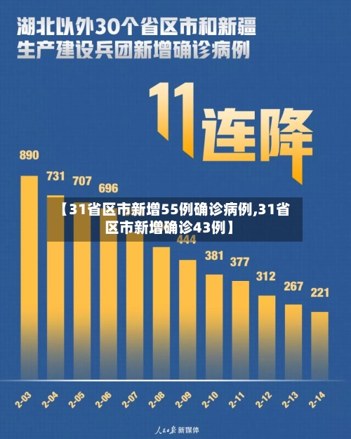 【31省区市新增55例确诊病例,31省区市新增确诊43例】-第1张图片