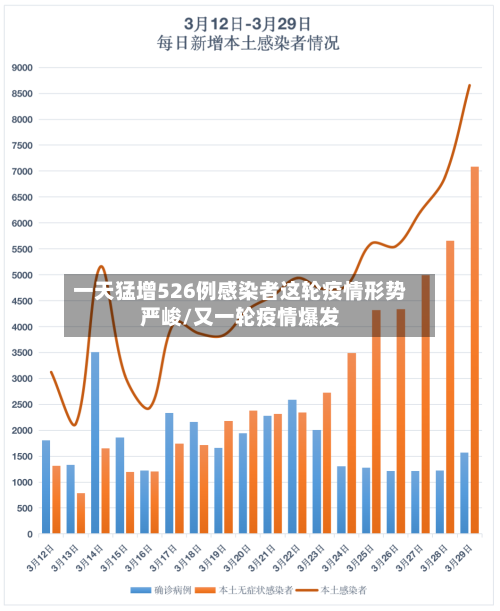 一天猛增526例感染者这轮疫情形势严峻/又一轮疫情爆发-第1张图片