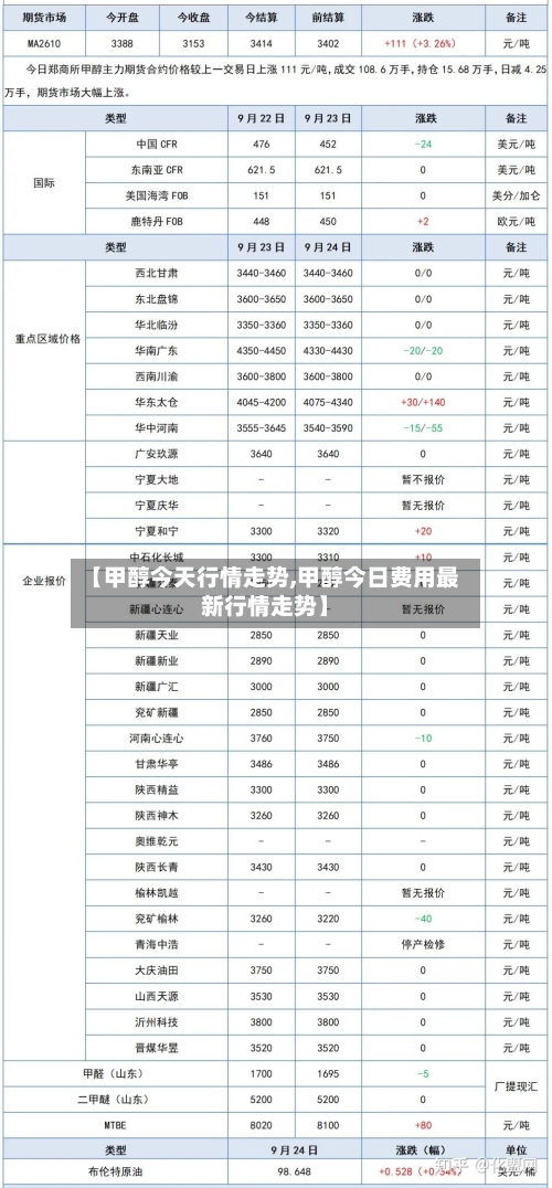 【甲醇今天行情走势,甲醇今日费用最新行情走势】-第1张图片