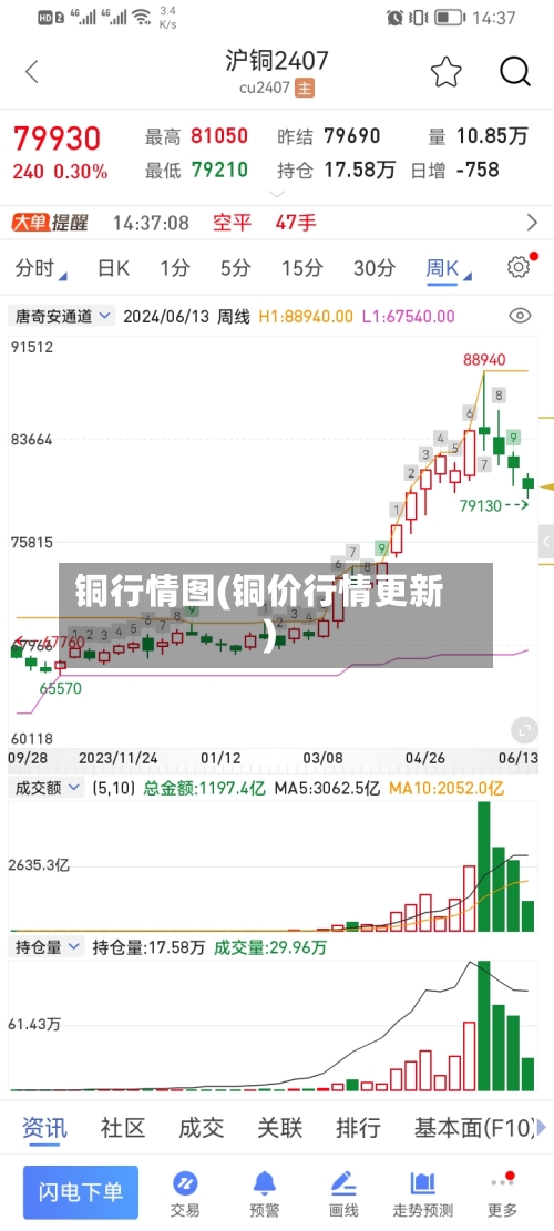 铜行情图(铜价行情更新)-第1张图片
