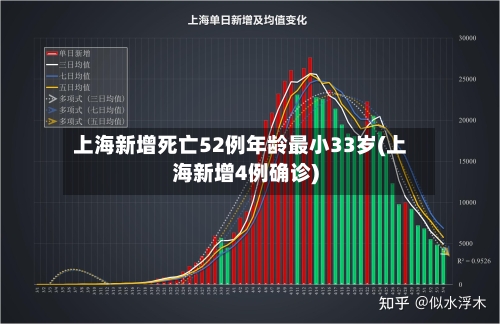 上海新增死亡52例年龄最小33岁(上海新增4例确诊)-第1张图片