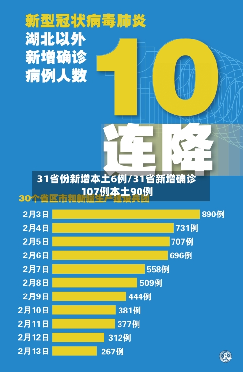 31省份新增本土6例/31省新增确诊107例本土90例-第1张图片