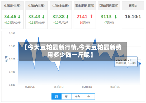 【今天豆粕最新行情,今天豆粕最新费用多少钱一斤呢】-第1张图片