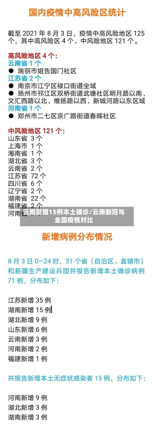 云南新增15例本土确诊/云南新冠与全国疫情对比-第1张图片