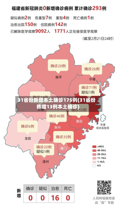 31省份新增本土确诊175例(31省份昨增13例本土确诊)-第1张图片