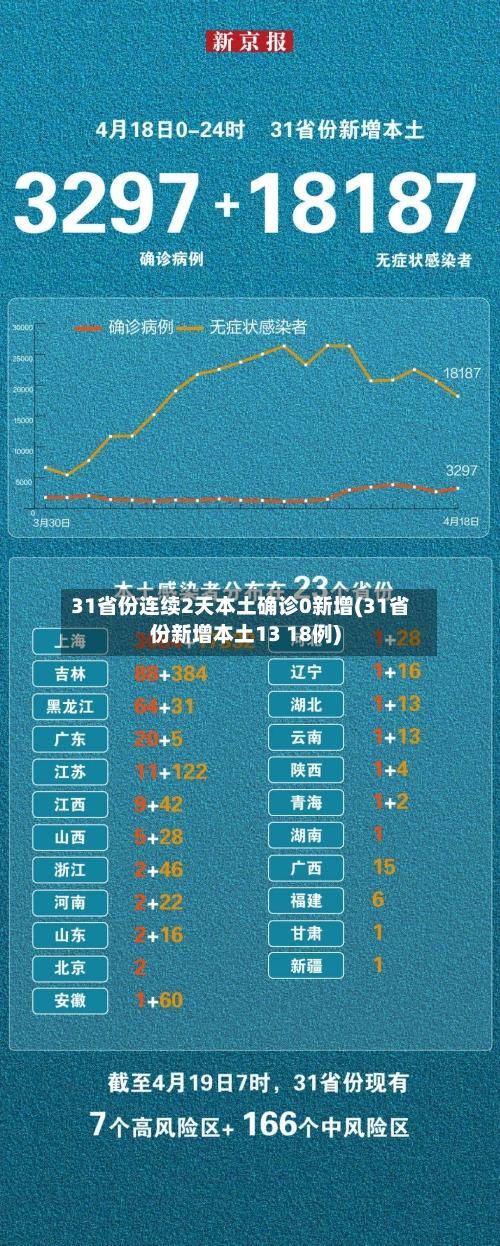 31省份连续2天本土确诊0新增(31省份新增本土13 18例)-第1张图片