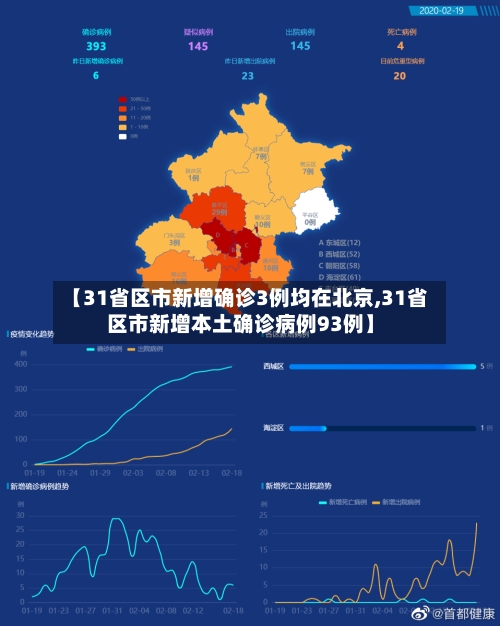 【31省区市新增确诊3例均在北京,31省区市新增本土确诊病例93例】-第1张图片