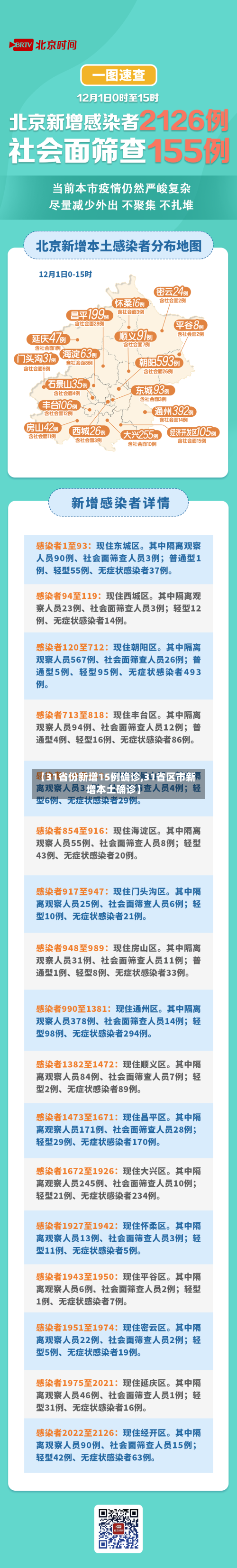 【31省份新增15例确诊,31省区市新增本土确诊】-第1张图片