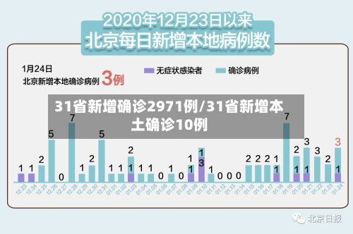 31省新增确诊2971例/31省新增本土确诊10例-第1张图片