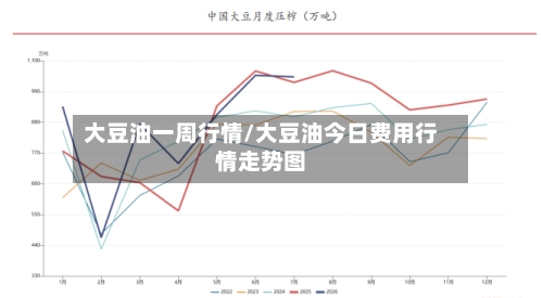 大豆油一周行情/大豆油今日费用行情走势图-第1张图片