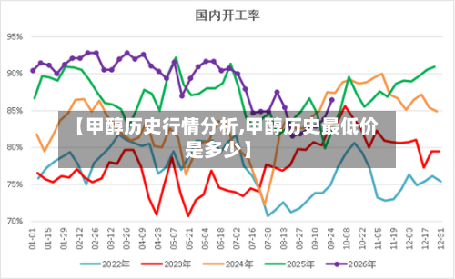 【甲醇历史行情分析,甲醇历史最低价是多少】-第3张图片