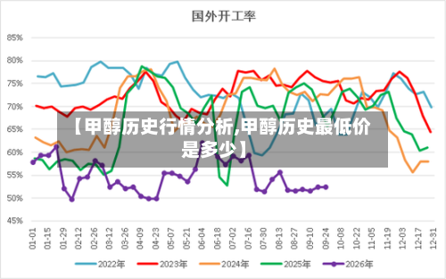 【甲醇历史行情分析,甲醇历史最低价是多少】-第2张图片