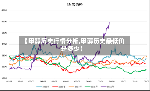 【甲醇历史行情分析,甲醇历史最低价是多少】-第1张图片