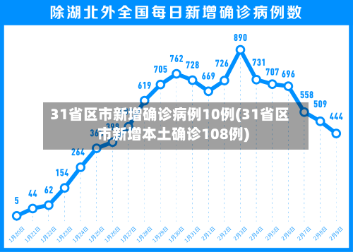 31省区市新增确诊病例10例(31省区市新增本土确诊108例)-第1张图片