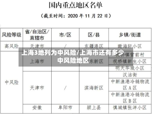 上海3地列为中风险/上海市还有多少中风险地区