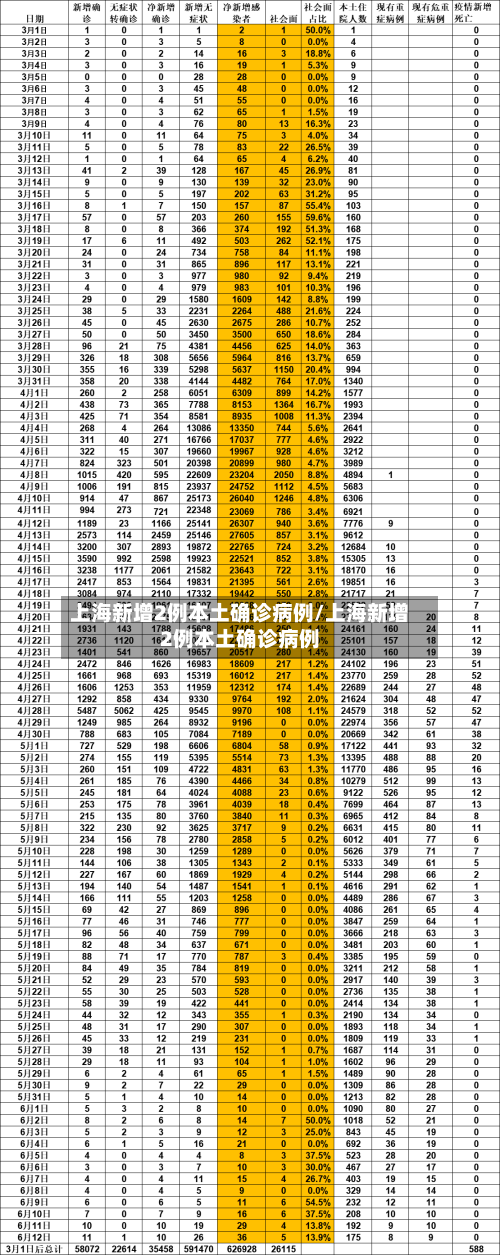 上海新增2例本土确诊病例/上海新增2例本土确诊病例-第1张图片