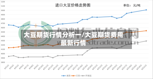 大豆期货行情分析一/大豆期货费用最新行情-第1张图片