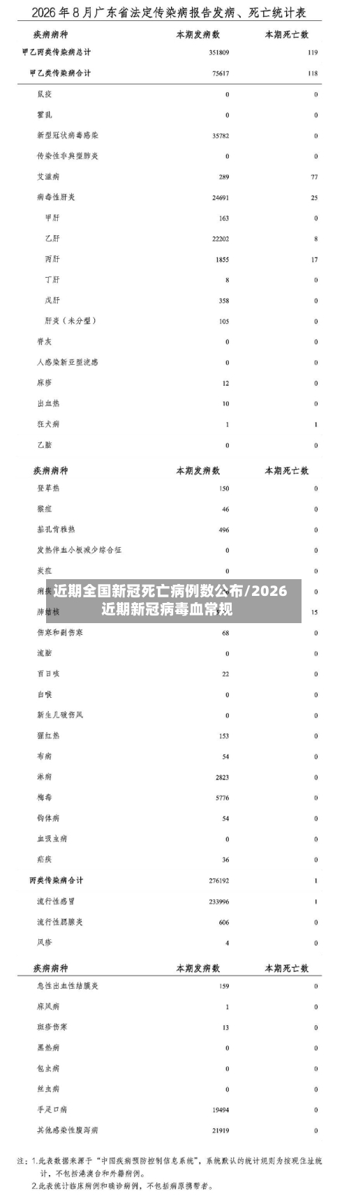 近期全国新冠死亡病例数公布/2026近期新冠病毒血常规-第1张图片