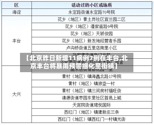 【北京昨日新增11病例7例在丰台,北京丰台将暴雨预警细化至街镇】-第1张图片