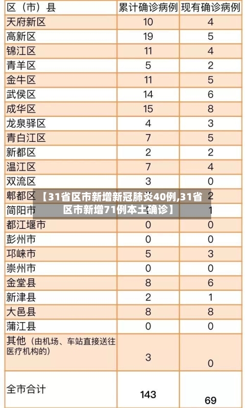 【31省区市新增新冠肺炎40例,31省区市新增71例本土确诊】-第2张图片