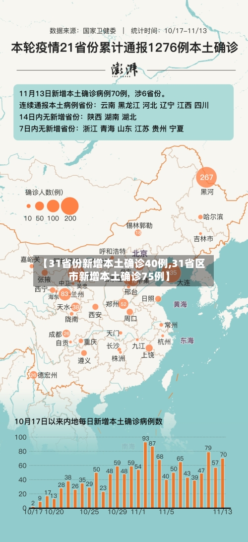 【31省份新增本土确诊40例,31省区市新增本土确诊75例】-第2张图片