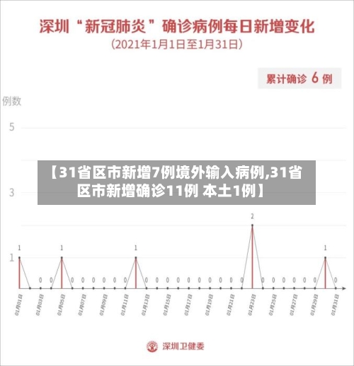 【31省区市新增7例境外输入病例,31省区市新增确诊11例 本土1例】-第1张图片