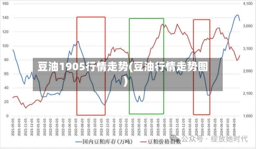 豆油1905行情走势(豆油行情走势图)-第1张图片