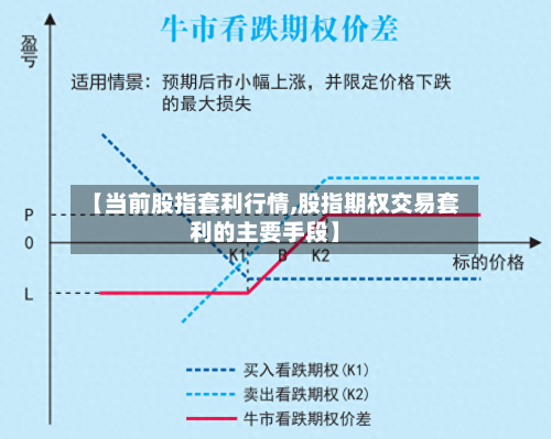 【当前股指套利行情,股指期权交易套利的主要手段】-第1张图片