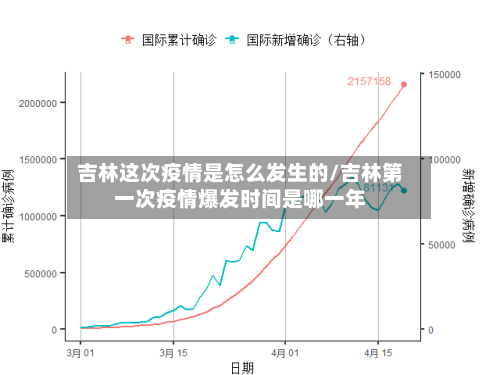 吉林这次疫情是怎么发生的/吉林第一次疫情爆发时间是哪一年-第1张图片