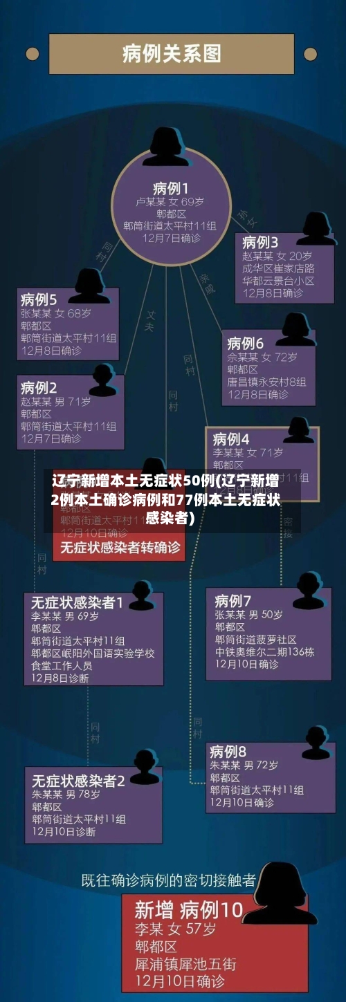 辽宁新增本土无症状50例(辽宁新增2例本土确诊病例和77例本土无症状感染者)