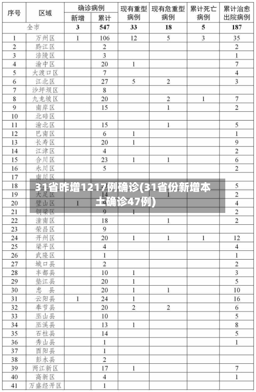 31省昨增1217例确诊(31省份新增本土确诊47例)-第3张图片