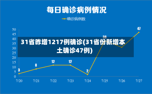 31省昨增1217例确诊(31省份新增本土确诊47例)-第1张图片