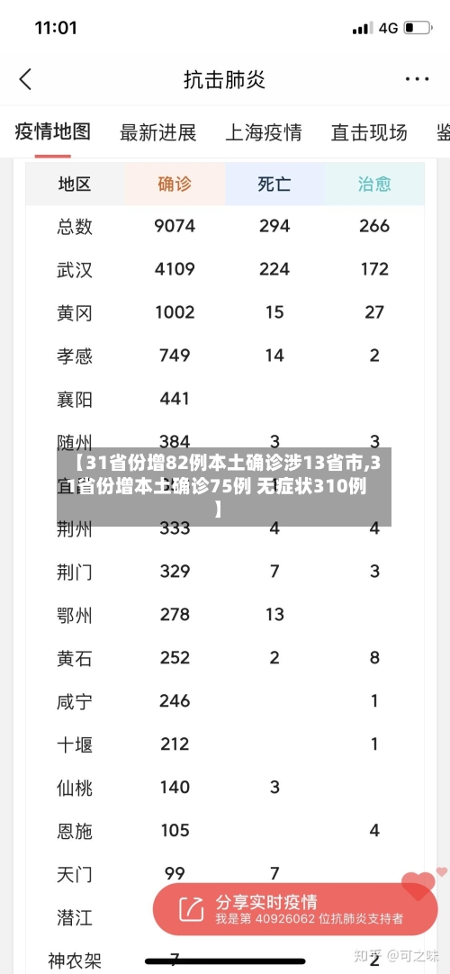 【31省份增82例本土确诊涉13省市,31省份增本土确诊75例 无症状310例】-第1张图片
