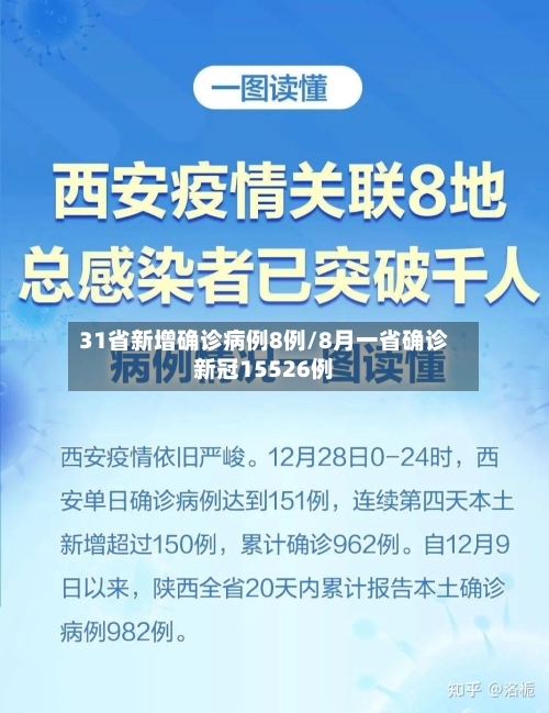 31省新增确诊病例8例/8月一省确诊新冠15526例-第3张图片