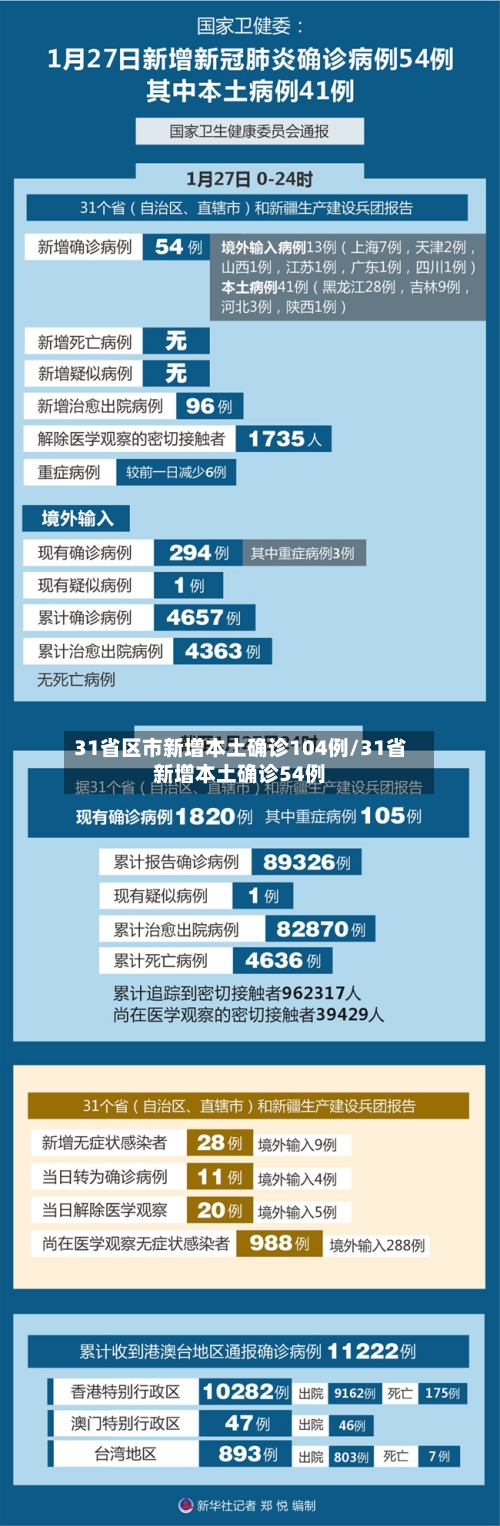 31省区市新增本土确诊104例/31省新增本土确诊54例-第1张图片