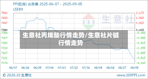 生意社丙烯酸行情走势/生意社片碱行情走势-第1张图片