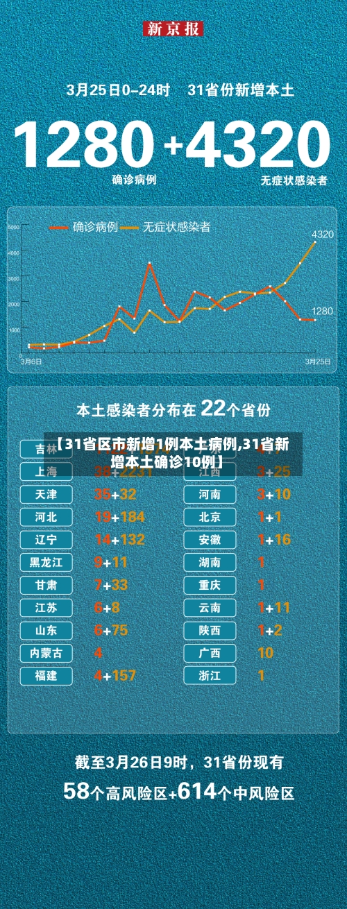 【31省区市新增1例本土病例,31省新增本土确诊10例】-第2张图片