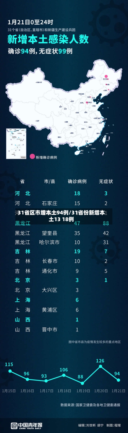 31省区市增本土94例/31省份新增本土13 18例
