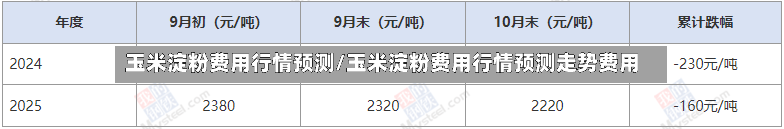 玉米淀粉费用行情预测/玉米淀粉费用行情预测走势费用-第1张图片