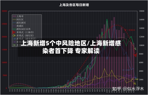 上海新增5个中风险地区/上海新增感染者首下降 专家解读-第1张图片
