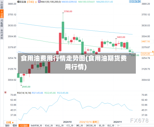 食用油费用行情走势图(食用油期货费用行情)