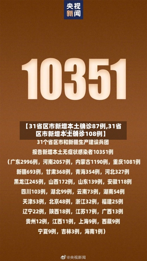 【31省区市新增本土确诊87例,31省区市新增本土确诊108例】-第1张图片