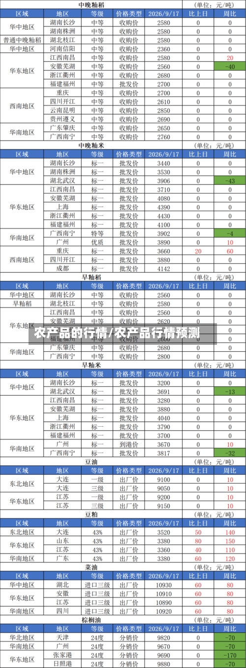 农产品的行情/农产品行情预测-第1张图片