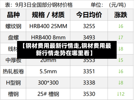 【钢材费用最新行情走,钢材费用最新行情走势在哪里看】-第1张图片