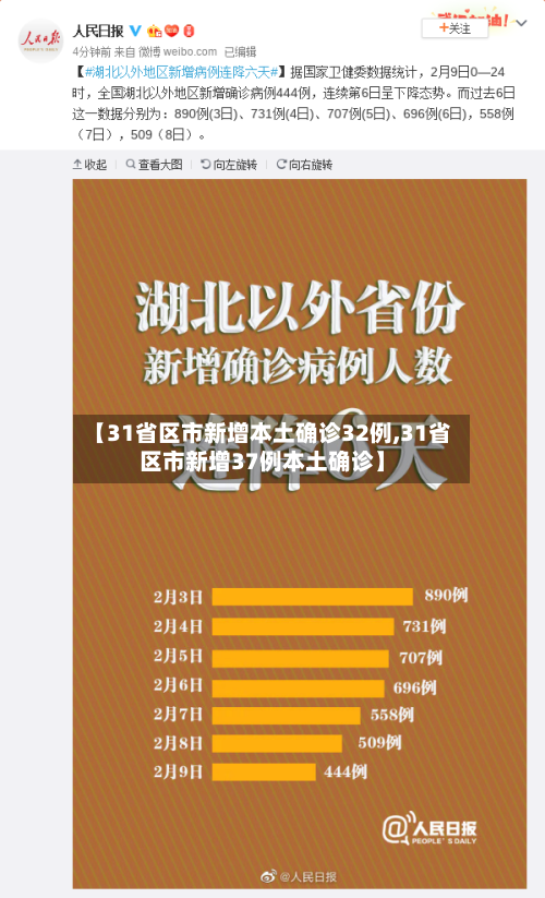 【31省区市新增本土确诊32例,31省区市新增37例本土确诊】