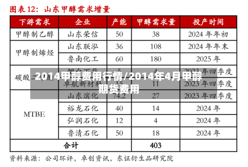 2014甲醇费用行情/2014年4月甲醇期货费用-第1张图片